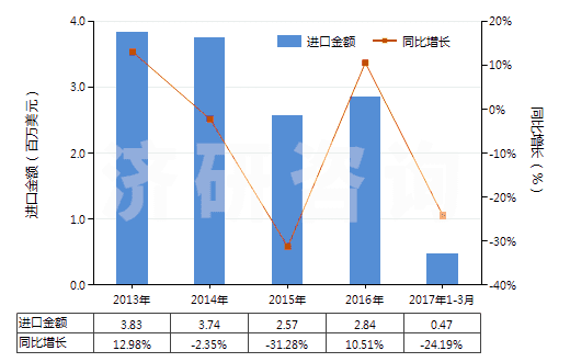 2013-2017年3月中國尼龍或其他聚酰胺短纖（已梳或經(jīng)其他紡前加工）(HS55061090)進(jìn)口總額及增速統(tǒng)計